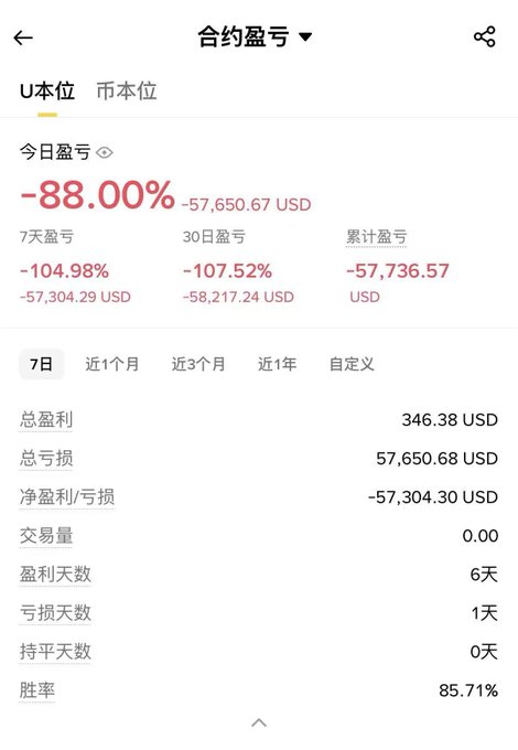 A screenshot of a financial or trading app in Chinese showing significant daily losses of '-88.00%' or '$-57,650.67 USD', along with other statistics like win rate and total profit/loss.