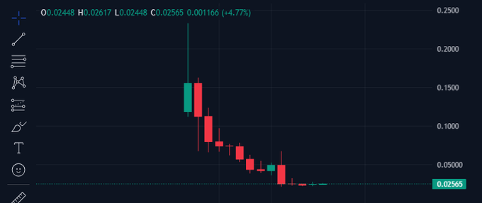 A cryptocurrency/stock trading candlestick chart on a dark background showing a significant downtrend, with OHLC values O0.02448, H0.02617, L0.02448, C0.02565 (+4.77%) at the top.