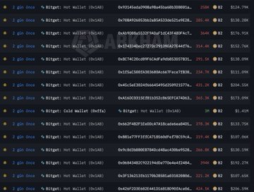 The image shows a transaction history on a blockchain explorer displaying multiple transfers of 2 million B2 tokens to a "bitget" hot wallet, including a notable entry of 3 million B2 tokens ($186.30K) sent to a "Cold wallet" address, with cumulative withdrawal amounts totaling over $1.6 million. The listed transactions support the accompanying post's claim that #bitget recently transferred approximately 13 million B2 coins to its hot wallet, which were subsequently withdrawn by noname/unnamed external wallets.