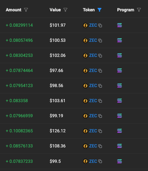 A table listing cryptocurrency transactions with positive amounts in ZEC tokens, dollar values ranging from $97.66 to $126.12, all associated with a Solana program.