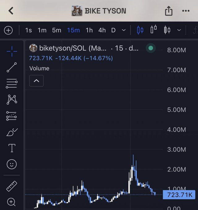 Trading chart on the BIKE TYSON platform showing 'biketyson/SOL' with a value of '723.71K -124.44K (-14.67%)' in a 15-minute timeframe.