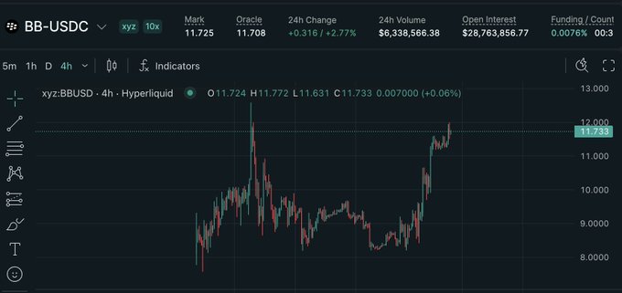A Hyperliquid perpetual contract chart for BB-USDC showing the price at 11.725 (up 2.77%, +0.316), with a 24h volume of ~$6.34M and open interest of ~$28.76M. The 4h candlestick chart illustrates BB's rally from around $8 to nearly $12, visually confirming the post's claim of a 270% surge since April lows.