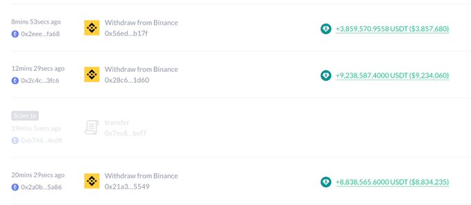 The image shows a screenshot of three lists with different amounts of Ether in each list, one for AfterLongling Capital transferring 10,000 ETH to Binance, another for transferring 21,945 ether from Binance to Aave, and a third one for someone withdrawing 90,845 ether. The first two lists are labeled "ETH Liquidation" while the last one is labeled "Withdrawn Ether". These lists contain different amounts of money in Ether, but they all appear to be transactions related to cryptocurrency.