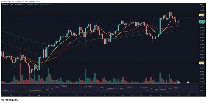 A TradingView 4-hour chart of XBT/USD (Bitcoin) from Binance shows price testing the 20 and 50-period EMAs (currently $63,520 and $63,150), with the asset hovering near $63,300 amid recent volatility and declining volume. The chart visually supports the post's note that Bitcoin is currently testing its 4-hour exponential moving averages as a key technical level.