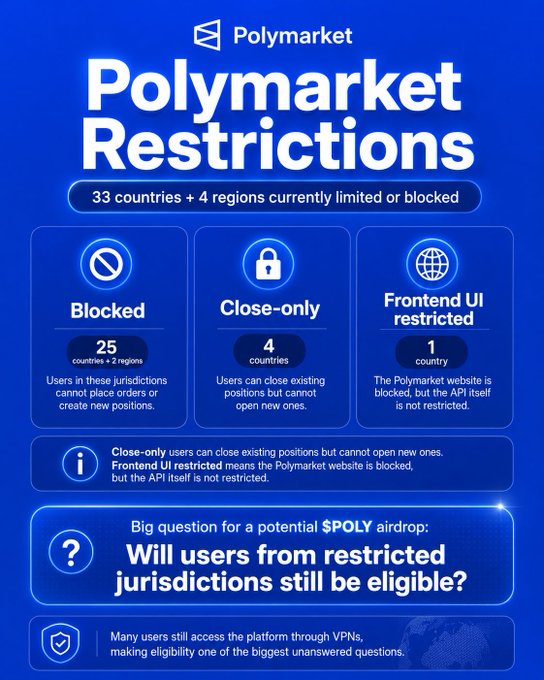 "@Polymarket has started a conversation about big questions around volume, PnL, fees, and activity. The discussion seems to be centered around regions that are currently limited or blocked by Polymarket. Users from these regions might face challenges accessing certain features on the website or may not be able to participate in the @POLYmarket airdrop. However, users from countries that are not restricted could potentially benefit from extra advantages and access to new positions. The post highlights how Polymarket's airdrop policies can affect users differently depending on their geographical location."