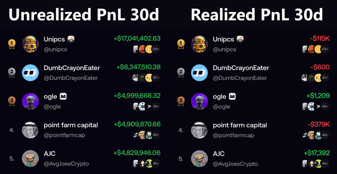 A crypto trading leaderboard displays 'Unrealized PnL 30d' and 'Realized PnL 30d' rankings, with users like 'Unipcs' showing +$17,041,402.63 unrealized profits and 'AJC' showing +$17,392 realized.