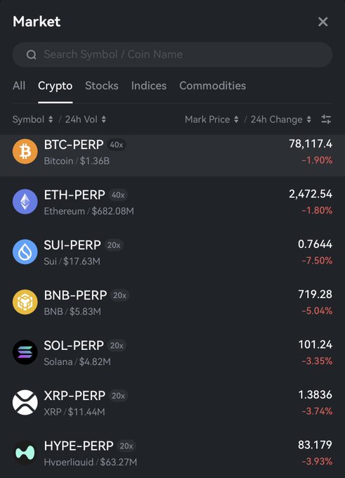 A cryptocurrency market interface showing various perpetual contracts and their prices and 24-hour changes, including BTC-PERP at 78,117.4 (-1.90%), ETH-PERP at 2,472.54 (-1.80%), and SUI-PERP at 0.7644 (-7.50%).