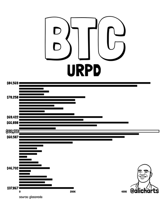 A chart titled "BTC URPD" displays horizontal bar data sourced from Glassnode, with a notable cluster around $63,111 (where bars extend prominently past 400K), visually confirming the post's claim that this price level represents one of the largest resistance clusters with roughly 623,000 BTC transacted there. The chart is branded with @alicharts.