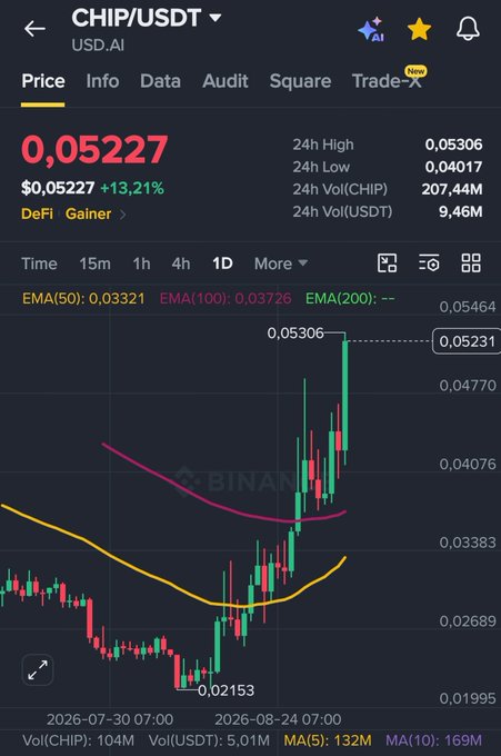 A Binance trading chart showing CHiP/USDT trading on USD.AI with a 24h price of $0.05227 (+13.21%), displaying candlestick patterns and EMA indicators across a time range from July to August 2026.