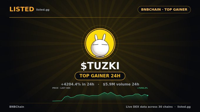 A 'LISTED.gg' promotional graphic showing $TUZKI as the top gainer on BNBChain, up +4204.4% in 24 hours with $5.9M volume.
