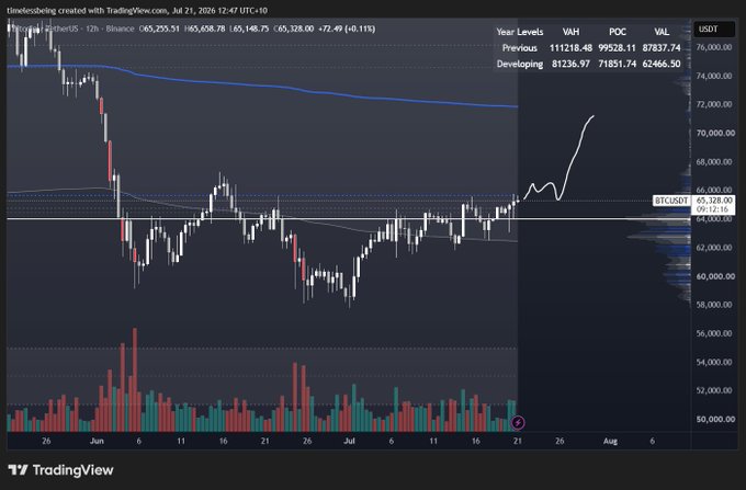 A TradingView chart of BTC/USDT (Binance, 12h timeframe) dated July 21, 2025, showing price at $65,328 with a developing yearly VWAP near $62,466 and resistance around $74,000, accompanied by a volume profile and a drawn projection line pointing toward the $70,000 range. The chart visually illustrates the post's point that Bitcoin is compressing beneath the 2024 yearly VWAP as a key resistance zone, setting up for a potential retest into the $70Ks.