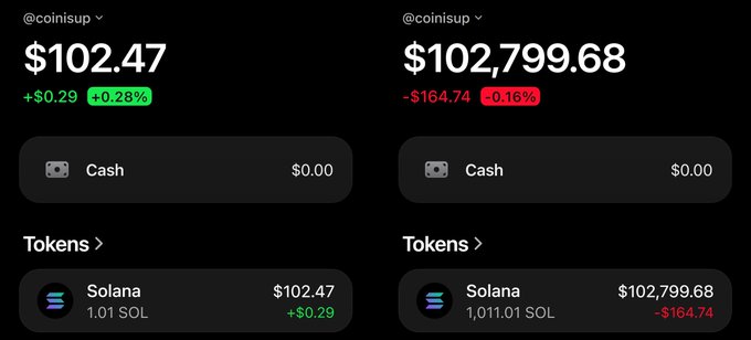 Side-by-side screenshots from @coinsisup showing Solana portfolio growth: $102.47 from 1.01 SOL (+$0.29, +0.28%) on the left and $102,799.68 from 1,011.01 SOL (–$164.74, –0.16%) on the right, illustrating the dramatic scaling of their "$50 → $100,000" challenge.