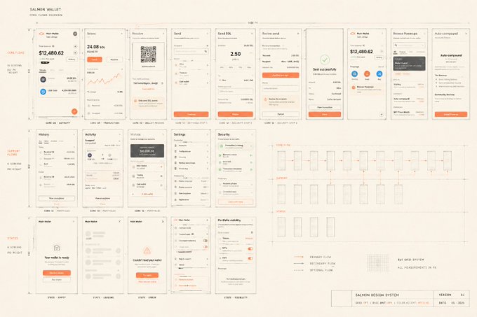 A wireframe and screen overview of a 'SALMON WALLET' mobile app design system, showing multiple UI screens, flows, and components with the text 'Grid: 360 x 800', 'Color: Salmon, Indigo', and 'Version 0.2'.