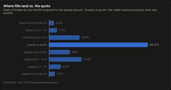 A bar chart titled 'Where fills land vs. the quote' showing trade execution accuracy from definitive.fi data, with 46.4% of trades landing exactly at quote and smaller percentages better or slipped.