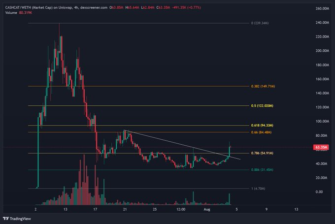 A TradingView chart of $CASHCAT on Uniswap shows the token's price surging approximately 40% overnight from the 0.786 ($54.91M) Fibonacci level to $63.33M, accompanied by a notable spike in trading volume (88.31M) on the 4-hour timeframe.