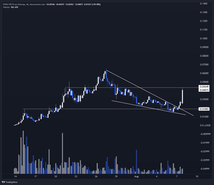 A 4-hour PONS/USDT chart on Uniswap shows the token breaking out of a descending wedge pattern with a 562% volume surge, spiking to a high of $0.0457 before pulling back near the $0.0435 resistance level. This breakout aligns with the post's decision to sell at resistance before a potential re-entry.