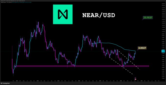 A cryptocurrency price chart for NEAR/USD showing current price 2.31537 with technical analysis indicators including a descending channel pattern and moving average.