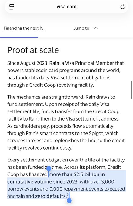 A mobile screenshot from visa.com displaying an article titled "Proof at scale" about Rain and Credit Coop, with a highlighted section stating "more than $2.5 billion in cumulative volume since 2023, with over 3,000 borrow events and 9,000 repayment events executed onchain and zero defaults."