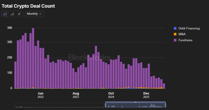 A bar chart from Blockworks titled "Total Crypto Deal Count" displays monthly fundraising, M&A, and debt financing deals in the crypto sector from 2022 through 2025, showing a clear downward trend that bottoms out at the right edge of the graph—corresponding to the historic lows of 52 deals in June and 33 in July highlighted in the post.