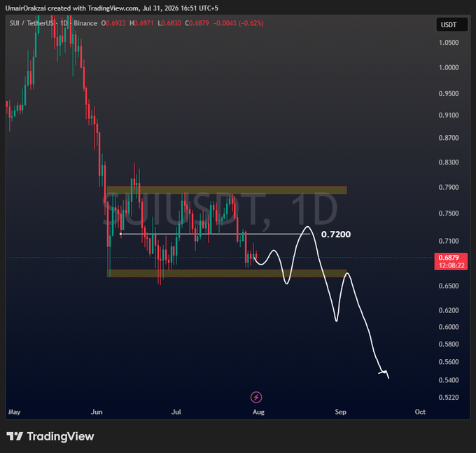 A daily TradingView chart of SUI/USDT shows price consolidating below the $0.72 resistance zone within a tightening range, with a hand-drawn white projection curving down toward a $0.55 target by late September if the support breaks.