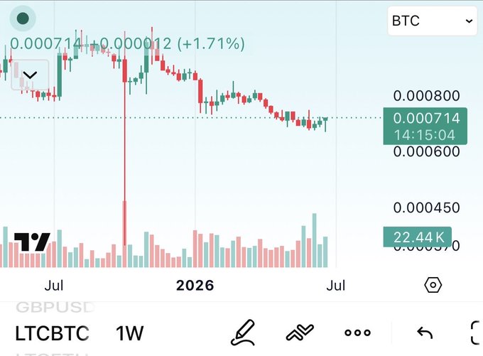 A TradingView weekly chart of LTCBTC showing a price of 0.000714, down slightly (+1.71%) with notable volatility including a sharp dip around early 2026. The candlestick pattern and volume bars visually reinforce the "probably nothing" sentiment, suggesting a relatively uneventful or unremarkable price action for Litecoin against Bitcoin despite some fluctuations.