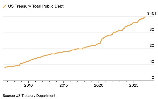A line chart titled 'US Treasury Total Public Debt' from the US Treasury Department showing debt rising from under $10T in 2010 to $40T by 2025.