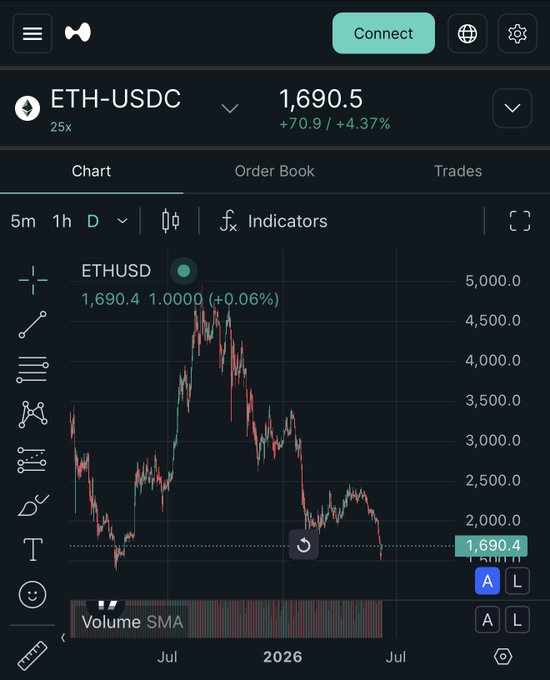 The image shows a close-up view of a phone screen displaying a stock chart from the cryptocurrency trading app, EtherUSDC. The chart displays an upward trend, indicating that the value of Ether's cryptocurrency has been rising over time. At this moment in the video, the Ether currency is valued at $ETH, and the volume of Ether on the exchange is represented by a bar graph.

The image also includes various other symbols like dollar signs and arrows, further illustrating different elements related to the stock market. The post about Ether price movements says "and it's over for ethereum", likely referring to a particular day where the cryptocurrency reached a higher value than the previous day or the overall trend of the cryptocurrency's upward movement.