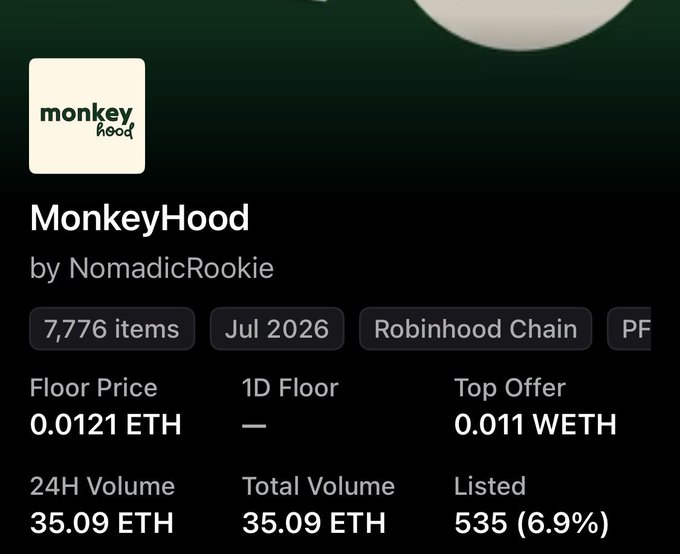 The MonkeyHood NFT collection by NomadicRookie shows a Floor Price of 0.0121 ETH and 7,776 items. The post mentions a free mint to 0.0121E, aligning with the displayed floor price.