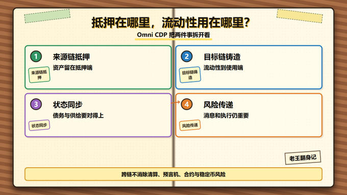 A Chinese-language infographic titled "抵押在哪里，流动性用在哪里？" explaining Omni CDP's four-step process: 来源链抵押 (Source Chain Mortgage), 目标链铸造 (Target Chain Minting), 状态同步 (State Sync), and 风险传递 (Risk Transfer).