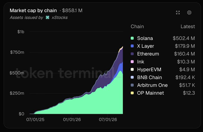 A stacked area chart from Token Terminal shows xStocks' market cap by chain growing from near zero in July 2025 to a total of $858.1M by mid-2026, with Solana ($502.4M) dominating in green while X Layer ($179.9M, blue) and Ethereum ($160.4M, purple) form the next largest layers above it. The legend also lists smaller allocations on Ink ($10.3M), HyperEVM ($4.9M), BNB Chain ($192.4K), Arbitrum One ($517K), and OP Mainnet ($12.3), visually reinforcing the post's claim that non-Solana chains now account for 41% of total assets issued.