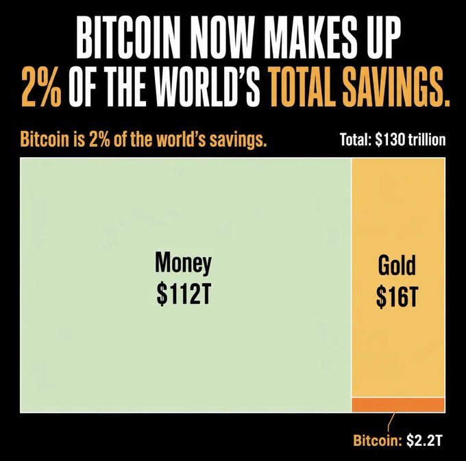 An infographic stating "BITCOIN NOW MAKES UP 2% OF THE WORLD'S TOTAL SAVINGS," showing a chart with Money at $112T, Gold at $16T, and Bitcoin at $2.2T against a total of $130 trillion.