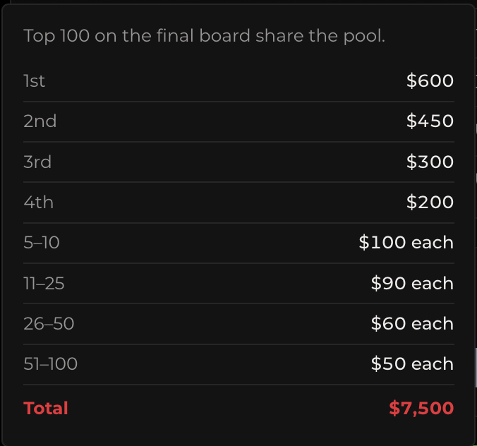 A prize pool breakdown showing 'Top 100 on the final board share the pool' with 1st place at $600, 2nd at $450, 3rd at $300, and various amounts down to 51-100 at $50 each, totaling $7,500.