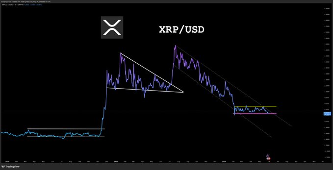 ?"The chart shows a blue triangle with an XRP symbol and the term "USD" at its top left corner. The x-axis of the graph displays the time, likely in ticks. In this specific instance, there is a downward trend which could be either good or bad depending on what you are trying to achieve with your investment. For example, if you wanted to make money by buying XRP when it was low and selling when it was high, then the downward trend would be advantageous. However, if you were looking for a safer option or hedging strategy where you'd buy XRP when its value was lower than expected and sell it when it reached a higher level, the downward trend could lead to losses."
