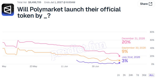 A Polymarket prediction chart asking 'Will Polymarket launch their official token by _?' showing declining odds: December 31, 2026 at 20%, September 30, 2026 at 9%, and July 31, 2026 at 3%, with $8.5M total volume.
