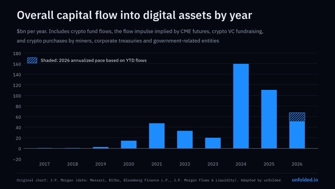 Bar chart titled 'Overall capital flow into digital assets by year' showing $bn per year from 2017-2026, with 2024 peaking around $170bn and 2026 showing an annualized pace around $70bn (shaded).