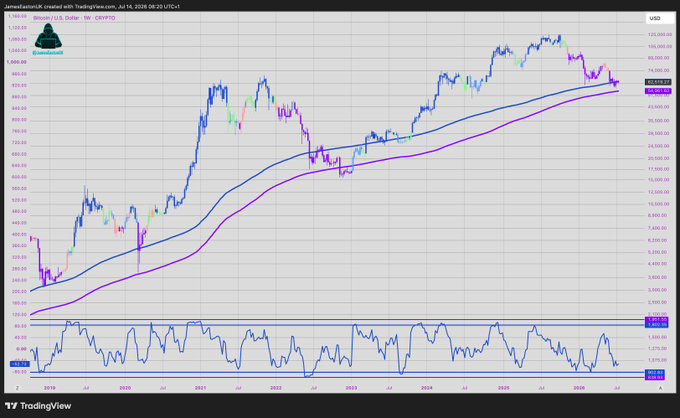 A TradingView chart of Bitcoin (CRYPTO:BTC) priced in U.S. dollars showing the price action from 2018 to 2026, currently sitting around $66,930, with two moving averages (blue and magenta) tracking the multi-year uptrend and an RSI indicator at the bottom. The image illustrates the post's commentary that even at perceived cycle bottoms, markets tend to dip further than expected before reversing.