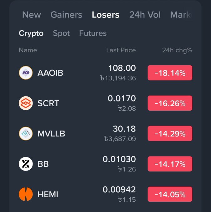 A cryptocurrency exchange interface displays the "Losers" tab with the top five declining assets over 24 hours: AAOIB down 18.14% at 108.00 (฿13,194.36), SCRT down 16.26% at 0.0170 (฿2.08), MVLLB down 14.29% at 30.18 (฿3,687.09), BB down 14.17% at 0.01030 (฿1.26), and HEMI down 14.05% at 0.00942 (฿1.15). The image directly corresponds to the post by highlighting the top three losers—$AAOIB, $SCRT, and $MVLLB—which appear at the top of the list with the largest percentage declines.