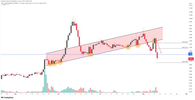 A TradingView stock chart showing an upward channel pattern with price levels marked at 6.26, 6.19, 6.11, and 6.04, displaying recent bearish price action.