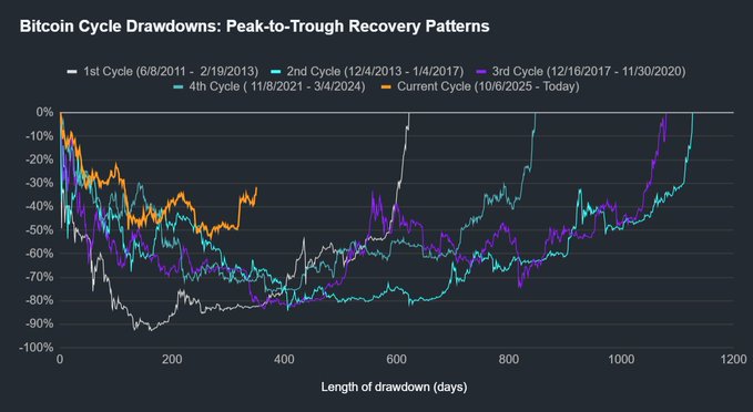 A line chart titled 'Bitcoin Cycle Drawdowns: Peak-to-Trough Recovery Patterns' showing five historical cycles from 2011 to the current cycle (10/6/2025 - Today), plotted by length of drawdown in days against percentage decline.