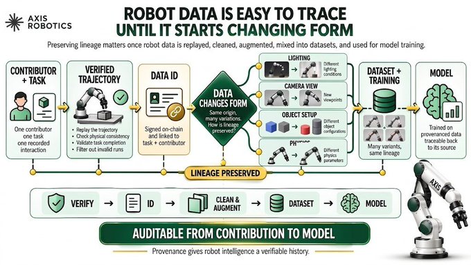 An infographic from Axis Robotics titled 'ROBOT DATA IS EASY TO TRACE UNTIL IT STARTS CHANGING FORM', illustrating a 'LINEAGE PRESERVED' pipeline: Contributor + Task → Verified Trajectory → Data ID → Data Changes Form (lighting, camera view, object setup, physics) → Dataset + Training → Model, marked 'AUDITABLE FROM CONTRIBUTION TO MODEL'.