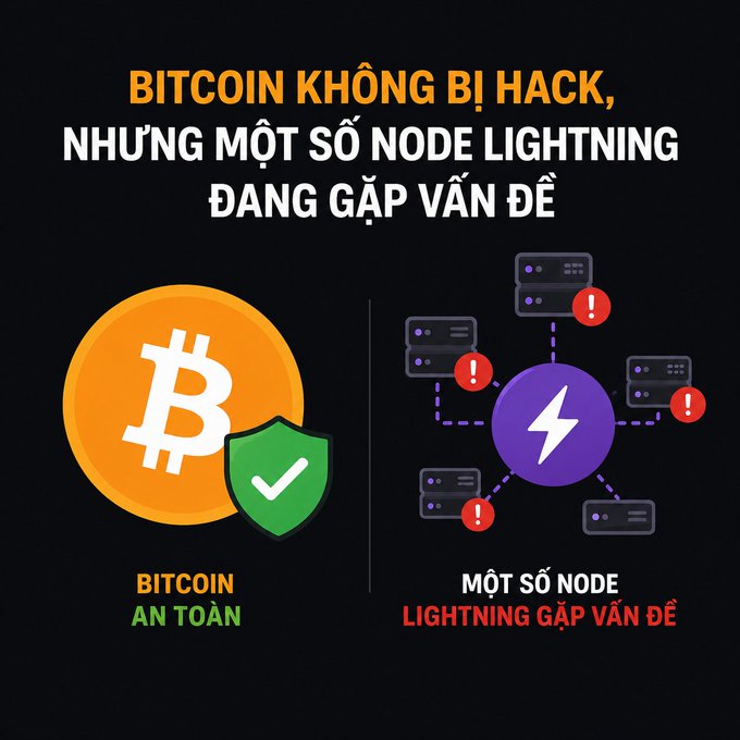 An infographic in Vietnamese with the headline 'BITCOIN KHÔNG BỊ HACK, NHƯNG MỘT SỐ NODE LIGHTNING ĐANG GẶP VẤN ĐỀ', showing a Bitcoin symbol labeled 'BITCOIN AN TOÀN' next to a Lightning Network diagram labeled 'MỘT SỐ NODE LIGHTNING GẶP VẤN ĐỀ' with red error icons.