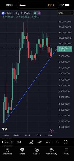A TradingView candlestick chart shows ChainLink (LINK/USD) at $11.678 (+9.36%), with a long-term ascending trendline drawn from the 2018 lows through current 2026 levels, illustrating the multi-year accumulation phase the post references.