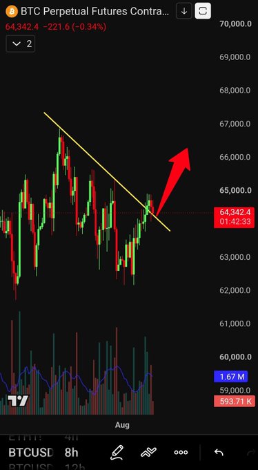 A TradingView chart of BTC Perpetual Futures (BTCUSD) on the 8-hour timeframe shows Bitcoin trading at $64,342.4 (-0.34%), with a yellow descending trendline being broken by a large red upward arrow indicating a potential breakout near $65,000, aligning with the post's bullish thesis on a lower timeframe breakout.