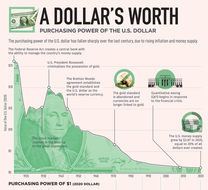 An infographic titled 'A DOLLAR'S WORTH: PURCHASING POWER OF THE U.S. DOLLAR' shows a line graph depicting the declining value of one U.S. dollar from around $26 in 1920 to under $5 in 2020, with annotations on the Federal Reserve Act, the gold standard, and quantitative easing.