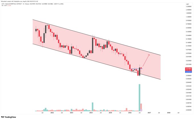 A TradingView chart showing a falling wedge pattern for a token, indicating a potential upward breakout with an arrow pointing up near the bottom of the trend channel.