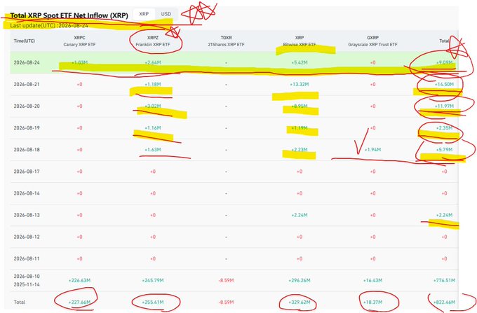 A chart showing Total XRP Spot ETF Net Inflow (XRP) data updated 2026-08-24, tracking daily inflows across Canary XRP ETF (XRPC), Franklin XRP ETF (XRPC), 21Shares XRP ETF (TOXR), Bitwise XRP ETF, and Grayscale XRP Trust ETF (GXRP), with the most recent day (2026-08-24) showing +9.03M total inflow and 2025-11-14 cumulative totals of +776.51M, despite some assets showing net outflows (Canary at -227.66M, Franklin at -255.61M).

The image supports the post's claim about XRP having "real value and substance" by providing concrete ETF inflow data demonstrating institutional investment momentum in XRP-related products, reinforcing the argument that the asset's value extends beyond short-term price action.