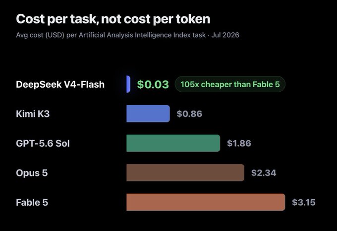 The image, titled "Cost per task, not cost per token," displays a horizontal bar chart comparing the average cost (USD) per Artificial Analysis Intelligence Index task as of July 2026, showing DeepSeek V4-Flash at $0.03 (105x cheaper than Fable 5), Kimi K3 at $0.86, GPT-5.6 Sol at $1.86, Opus 5 at $2.34, and Fable 5 at $3.15. The chart visually reinforces the post's argument that Chinese AI labs are driving down token costs the same way they undercut Western solar panel and drone manufacturers—positioning ultra-cheap models like DeepSeek V4-Flash at a fraction of Western competitors' prices.