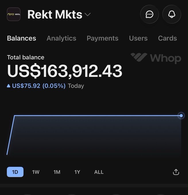 The screenshot shows a Whop dashboard for "Rekt Mkts" displaying a total balance of US$163,912.43, up US$75.92 (0.05%) today, with a 1D chart showing a sharp upward spike. The image illustrates the "$REKT flywheel" by highlighting gains in the account's balance tied to the $REKT market.