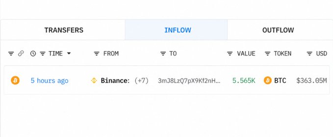 A transaction inflow tracking interface showing a Bitcoin (BTC) transfer from Binance worth $363.05M (5.565K BTC) made 5 hours ago.
