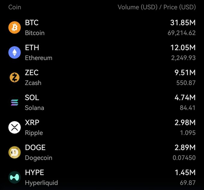 A dark-themed cryptocurrency market list displays trading volumes and prices for various coins, including BTC (Bitcoin) at $69,214.62, ETH (Ethereum) at $2,249.93, ZEC (Zcash), SOL (Solana), XRP (Ripple), DOGE (Dogecoin), and HYPE (Hyperliquid).